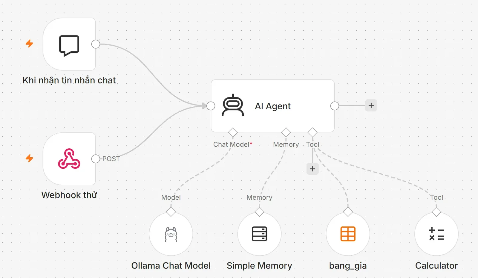 Sơ đồ workflow "AI agent tư vấn bán hàng" trong n8n: hai node kích hoạt "Khi nhận tin nhắn chat" và "Webhook thử" nối vào node AI Agent; bên dưới AI Agent gắn bốn node con là Ollama Chat Model ở cổng Model, Simple Memory ở cổng Memory, bang_gia và Calculator ở cổng Tool.