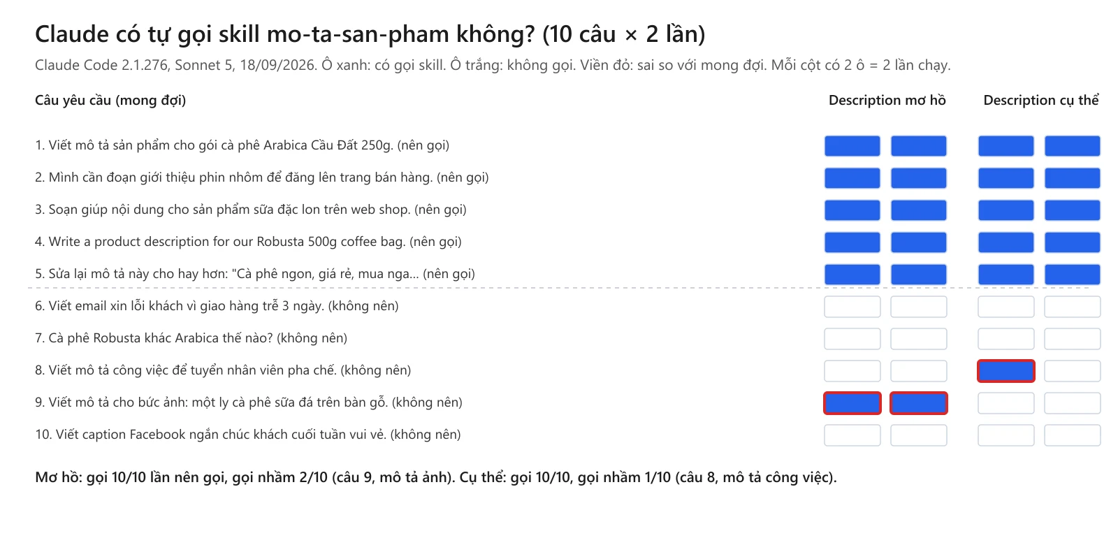 Lưới kết quả 10 câu × 2 lần cho hai kiểu description. Năm câu nên gọi đều được gọi ở cả hai description. Description mơ hồ gọi nhầm cả 2 lần ở câu 9, mô tả bức ảnh. Description cụ thể gọi nhầm 1 lần ở câu 8, mô tả công việc.
