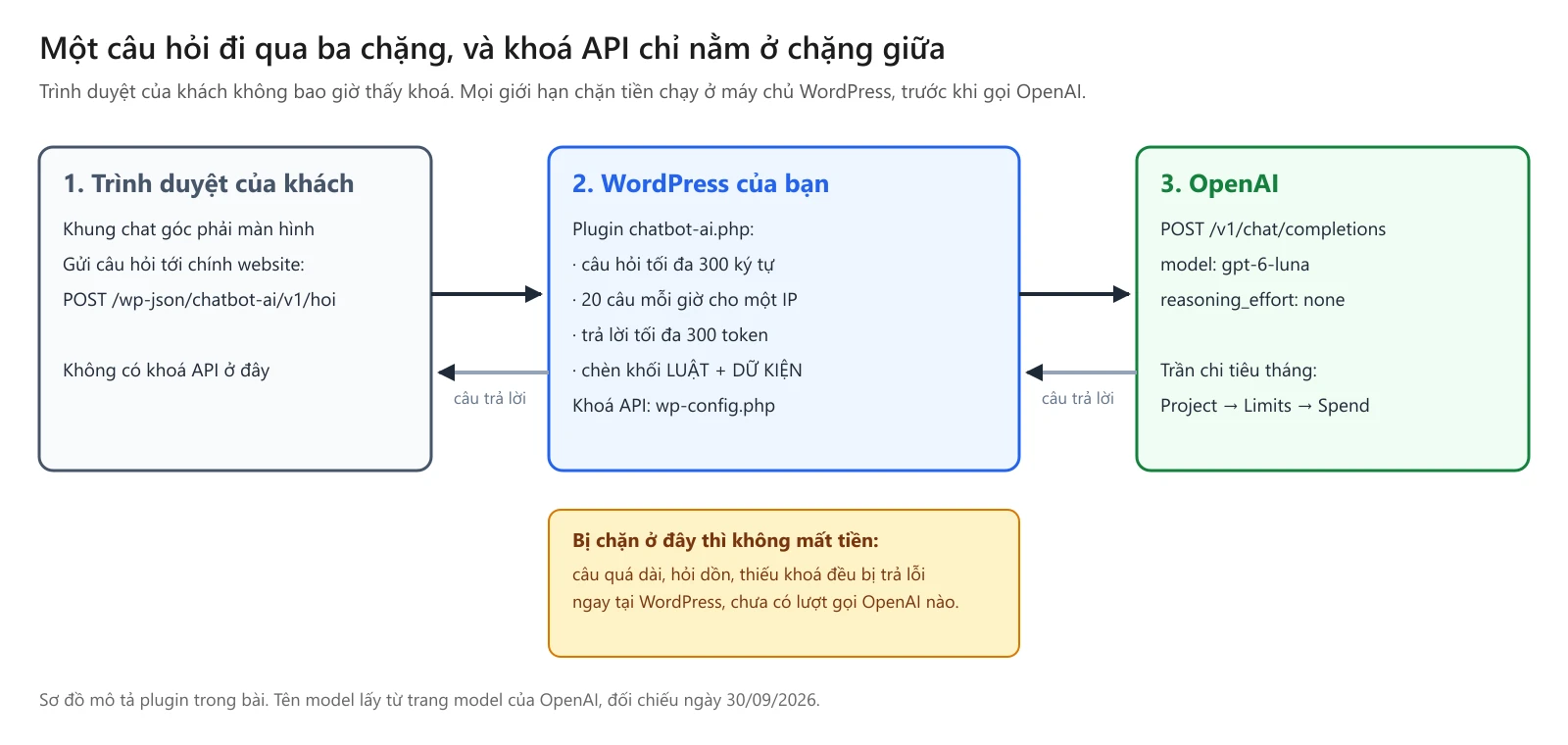 Sơ đồ ba chặng của một câu hỏi. Chặng 1 là trình duyệt của khách, khung chat gửi câu hỏi tới chính website qua đường POST /wp-json/chatbot-ai/v1/hoi và không có khoá API. Chặng 2 là WordPress của bạn: plugin chatbot-ai.php chặn câu hỏi dài quá 300 ký tự, chặn quá 20 câu mỗi giờ cho một IP, giới hạn câu trả lời 300 token, chèn khối luật và dữ kiện, và khoá API nằm trong wp-config.php. Chặng 3 là OpenAI với đường /v1/chat/completions, model gpt-6-luna, reasoning_effort none, và trần chi tiêu tháng đặt ở Project, Limits, Spend. Ô ghi chú: bị chặn ở WordPress thì chưa có lượt gọi OpenAI nào, nên không mất tiền.