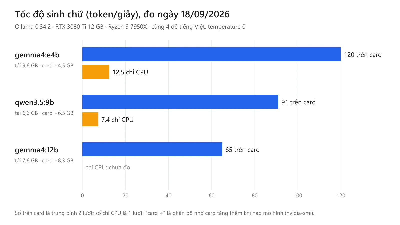 Biểu đồ thanh tốc độ sinh chữ đo ngày 18/09/2026: gemma4:e4b 120 token/giây trên card và 12,5 chỉ CPU; qwen3.5:9b 91 trên card và 7,4 chỉ CPU; gemma4:12b 65 trên card, chỉ CPU chưa đo. Bên trái ghi dung lượng tải về và phần bộ nhớ card tăng thêm của từng mô hình.