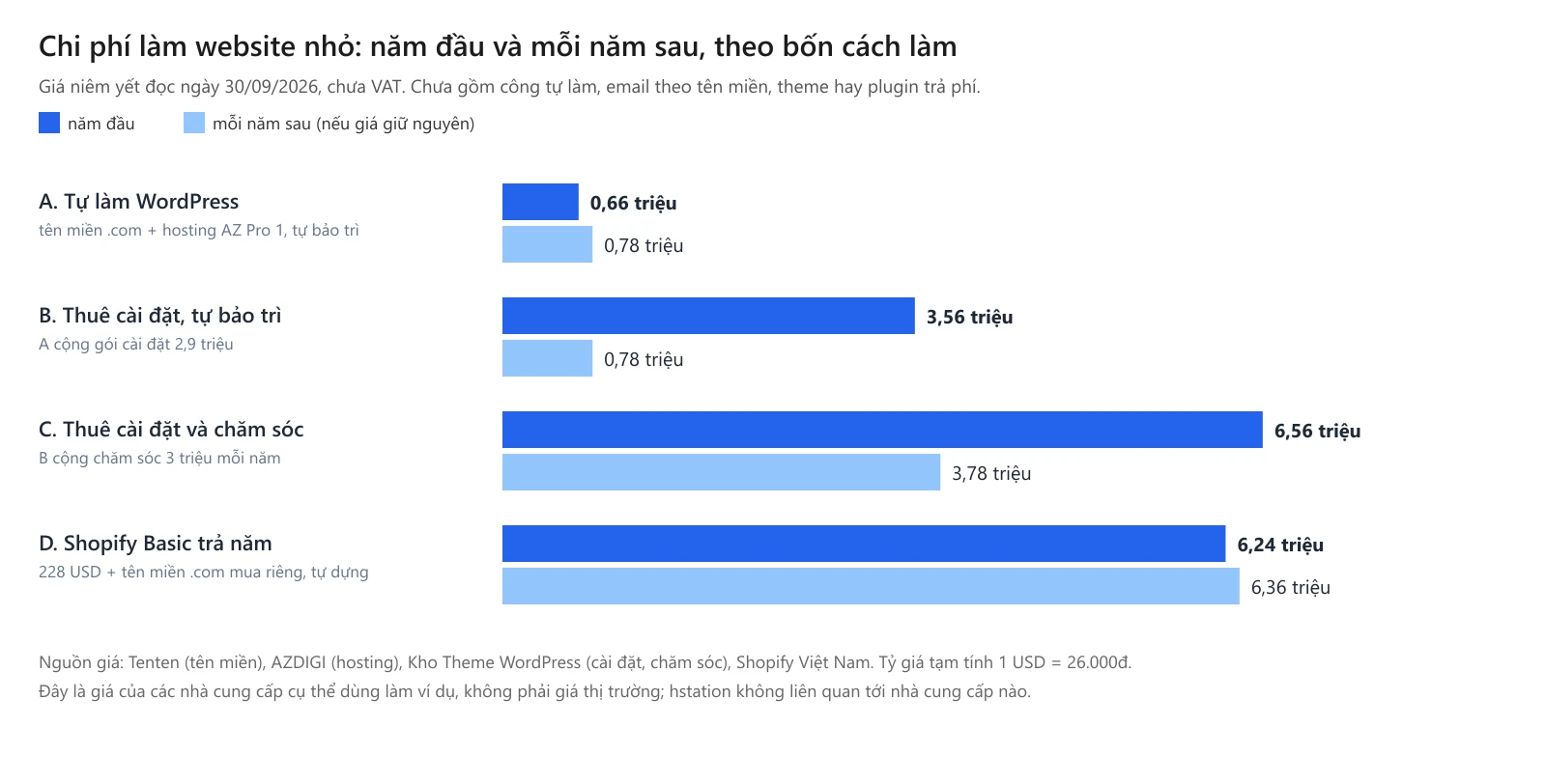 Biểu đồ chi phí năm đầu và mỗi năm sau của bốn cách làm website nhỏ, giá niêm yết ngày 30/09/2026 chưa VAT. A, tự làm WordPress với tên miền .com và hosting AZ Pro 1, tự bảo trì: 0,66 triệu năm đầu, 0,78 triệu mỗi năm sau. B, thuê cài đặt 2,9 triệu rồi tự bảo trì: 3,56 triệu năm đầu, 0,78 triệu năm sau. C, thuê cài đặt và chăm sóc 3 triệu mỗi năm: 6,56 triệu năm đầu, 3,78 triệu năm sau. D, Shopify Basic trả năm cộng tên miền .com, tự dựng: 6,24 triệu năm đầu, 6,36 triệu năm sau, tính theo tỷ giá tạm 26.000đ một USD.