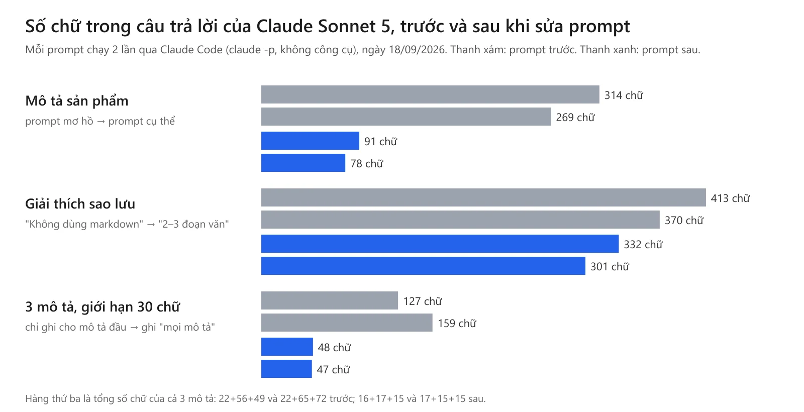 Biểu đồ số chữ trong câu trả lời của Claude Sonnet 5 trước và sau khi sửa prompt, mỗi prompt 2 lần: mô tả sản phẩm 314 và 269 chữ trước, 91 và 78 chữ sau; giải thích sao lưu 413 và 370 chữ trước, 332 và 301 sau; ba mô tả giới hạn 30 chữ 127 và 159 chữ trước, 48 và 47 sau.