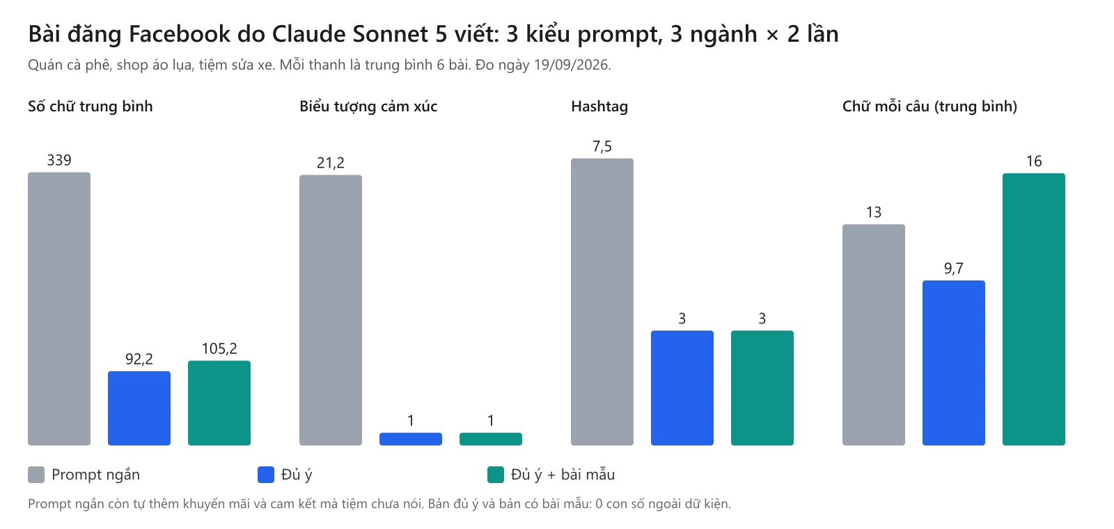 Biểu đồ so sánh bài đăng Facebook do Claude Sonnet 5 viết với 3 kiểu prompt, mỗi thanh là trung bình 6 bài: số chữ 339 với prompt ngắn, 92,2 với prompt đủ ý, 105,2 với prompt đủ ý có bài mẫu; biểu tượng cảm xúc 21,2, 1 và 1; hashtag 7,5, 3 và 3; số chữ mỗi câu 13, 9,7 và 16.