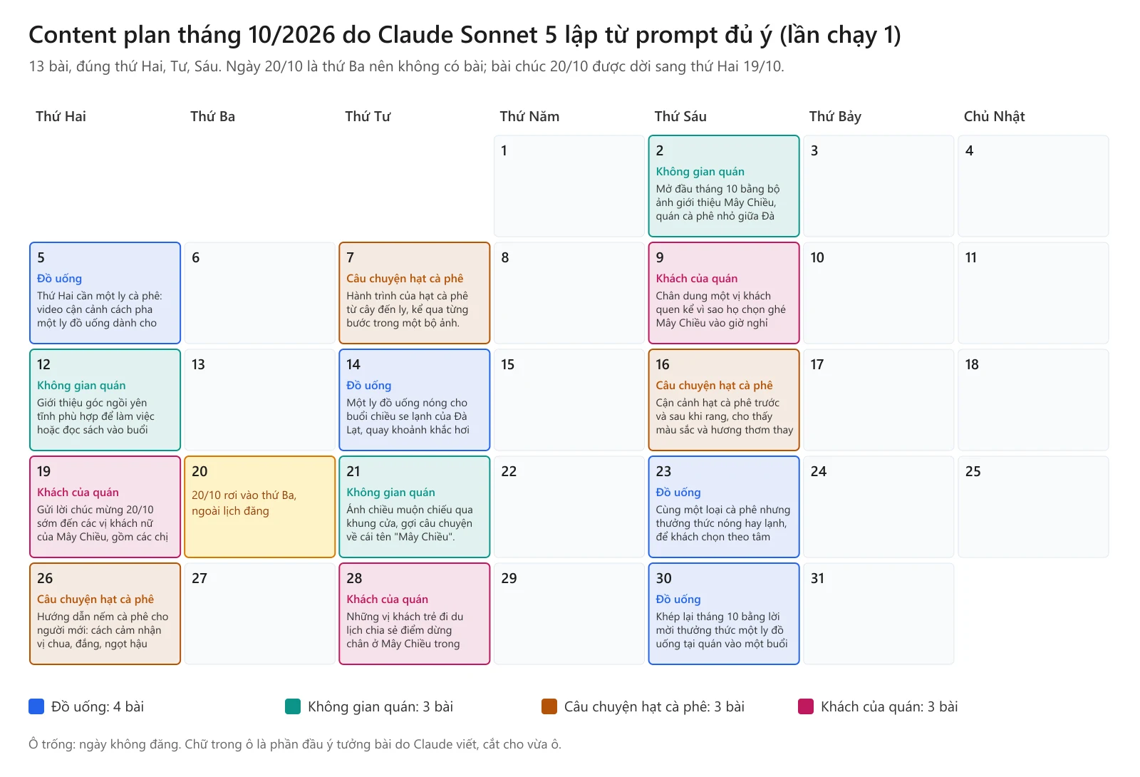 Lịch tháng 10/2026 vẽ từ bảng Claude trả về ở lần chạy 1: 13 ô có bài vào thứ Hai, Tư, Sáu, tô màu theo 4 nhóm đồ uống (4 bài), không gian quán, câu chuyện hạt cà phê, khách của quán (mỗi nhóm 3 bài); ô ngày 20 thứ Ba tô vàng, ghi 20/10 rơi vào thứ Ba, ngoài lịch đăng; ô 19 thứ Hai là bài chúc 20/10 sớm cho khách nữ.