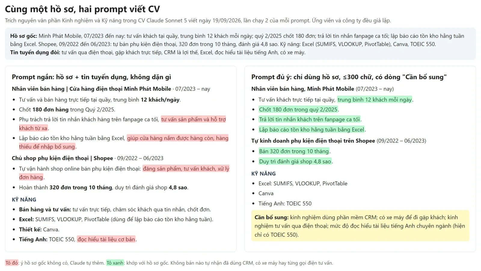 Trích nguyên văn phần Kinh nghiệm và Kỹ năng trong hai CV Claude Sonnet 5 viết cho cùng một hồ sơ, lần chạy 2 của mỗi prompt. Bên trái, prompt ngắn: tô đỏ các ý hồ sơ không có như tư vấn sản phẩm và hỗ trợ khách từ xa, giúp cửa hàng nắm được hàng còn hàng thiếu để nhập bổ sung, đăng sản phẩm tư vấn khách xử lý đơn hàng, và đọc hiểu tài liệu cơ bản cạnh TOEIC 550. Bên phải, prompt đủ ý: tô xanh các ý khớp hồ sơ như trung bình 12 khách mỗi ngày, chốt 180 đơn trong quý 2/2025, bán 320 đơn trong 10 tháng, và dòng Cần bổ sung liệt kê CRM, xe máy, tư vấn qua điện thoại, đọc hiểu tài liệu tiếng Anh.