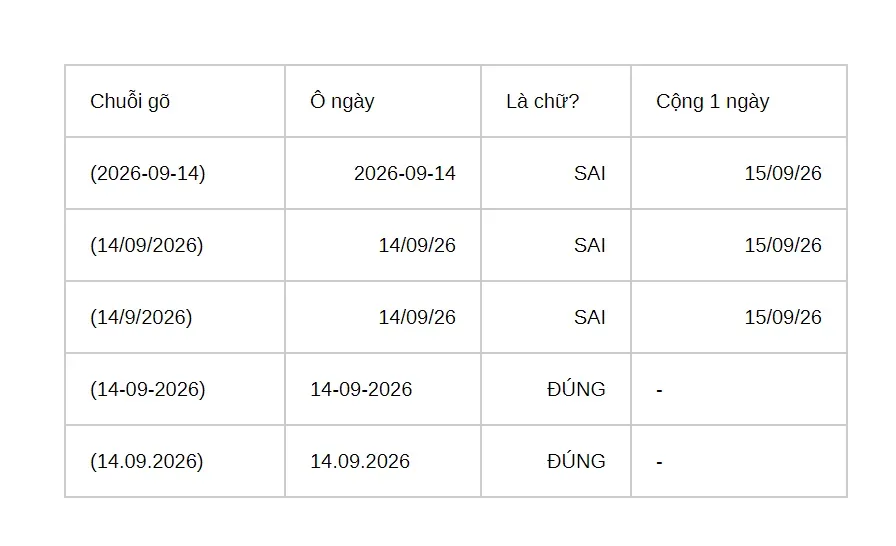 Tệp dò kiểu gõ ngày: năm dòng cùng là ngày 14/09/2026. Ba kiểu 2026-09-14, 14/09/2026 và 14/9/2026 có cột Là chữ ghi SAI và cột Cộng 1 ngày ra 15/09/26. Hai kiểu 14-09-2026 và 14.09.2026 có cột Là chữ ghi ĐÚNG và cột Cộng 1 ngày chỉ có dấu gạch.