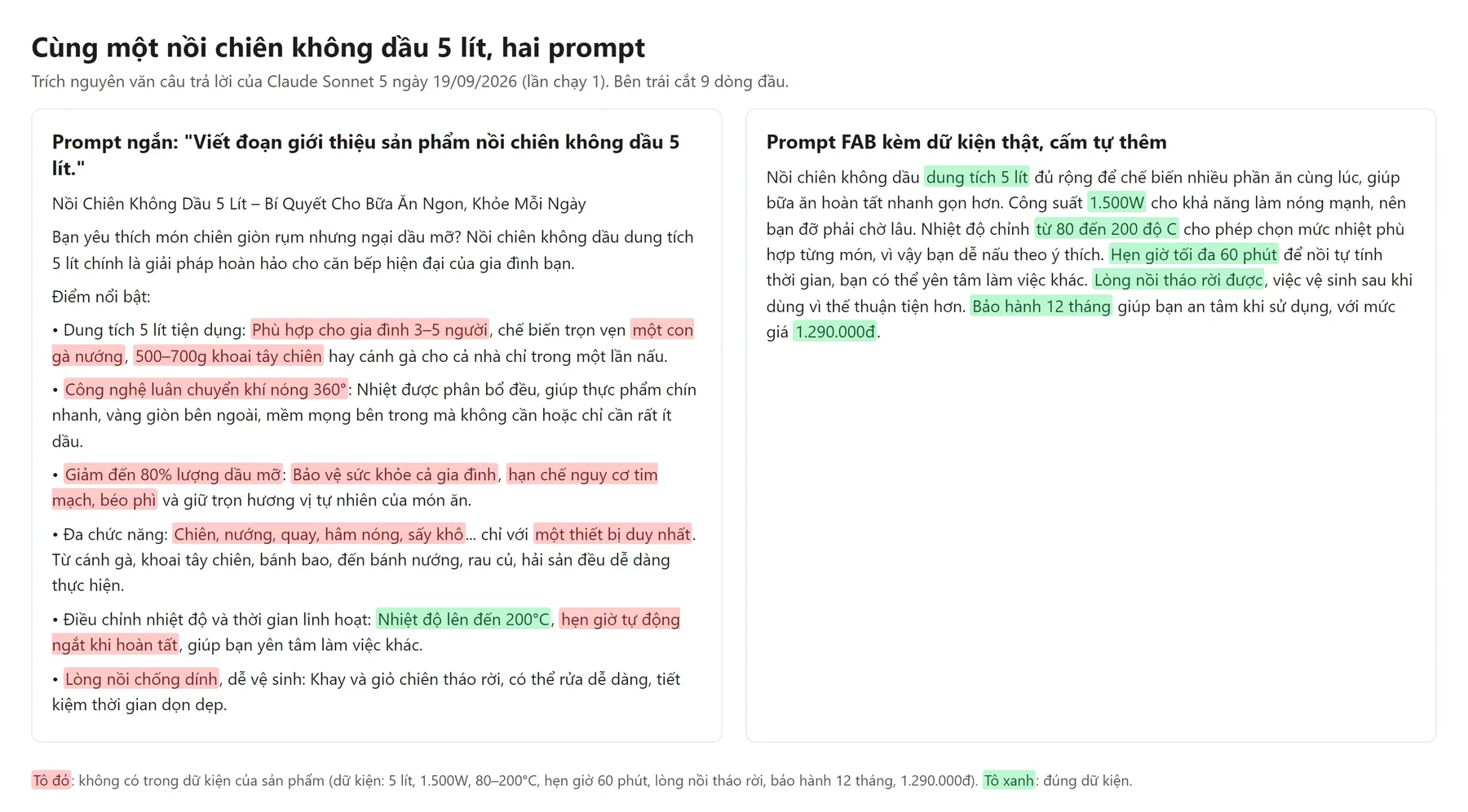 Trích nguyên văn hai câu trả lời của Claude Sonnet 5 cho cùng một nồi chiên không dầu 5 lít. Bên trái, prompt ngắn: các cụm tô đỏ không có trong dữ kiện như phù hợp cho gia đình 3–5 người, công nghệ luân chuyển khí nóng 360°, giảm đến 80% lượng dầu mỡ, hạn chế nguy cơ tim mạch, béo phì, lòng nồi chống dính, một thiết bị duy nhất. Bên phải, prompt FAB kèm dữ kiện thật: các cụm tô xanh đúng dữ kiện như dung tích 5 lít, 1.500W, từ 80 đến 200 độ C, hẹn giờ tối đa 60 phút, lòng nồi tháo rời được, bảo hành 12 tháng, 1.290.000đ.