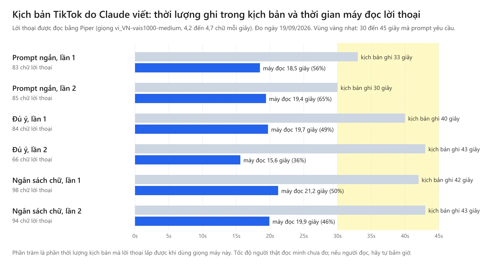 Biểu đồ so thời lượng ghi trong 6 kịch bản TikTok với thời gian máy đọc hết lời thoại: prompt ngắn lần 1 ghi 33 giây, đọc 18,5 giây; lần 2 ghi 30, đọc 19,4; đủ ý lần 1 ghi 40, đọc 19,7; đủ ý lần 2 ghi 43, đọc 15,6; ngân sách chữ lần 1 ghi 42, đọc 21,2; lần 2 ghi 43, đọc 19,9. Vùng 30 đến 45 giây tô vàng.