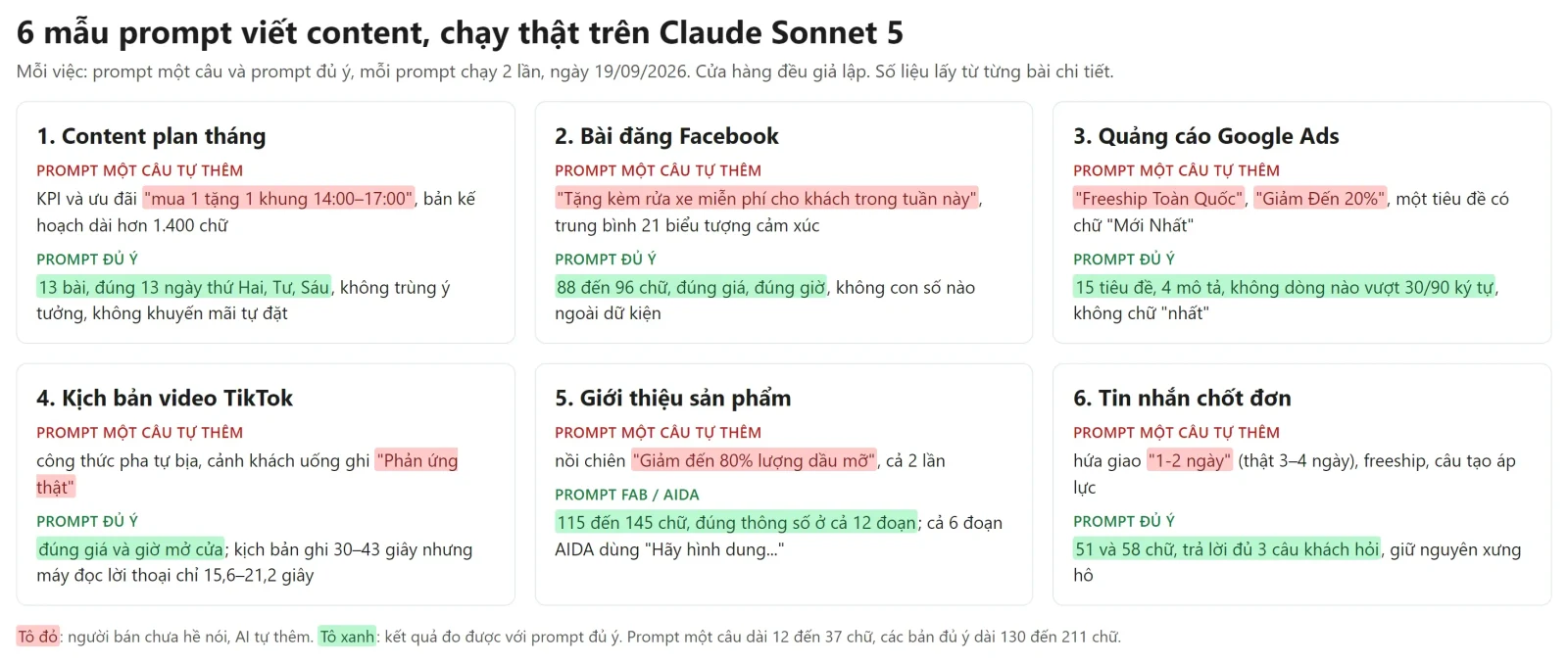 Sáu ô tóm tắt kết quả 6 mẫu prompt viết content chạy trên Claude Sonnet 5 ngày 19/09/2026. Content plan: prompt một câu tự thêm ưu đãi mua 1 tặng 1 khung 14:00–17:00; prompt đủ ý cho 13 bài đúng 13 ngày thứ Hai, Tư, Sáu. Bài Facebook: prompt một câu tự hứa tặng kèm rửa xe miễn phí; prompt đủ ý 88 đến 96 chữ, đúng giá, đúng giờ. Quảng cáo Google Ads: prompt một câu tự thêm Freeship Toàn Quốc, Giảm Đến 20%; prompt đủ ý không dòng nào vượt 30 và 90 ký tự. Kịch bản TikTok: prompt một câu dựng cảnh ghi Phản ứng thật; prompt đủ ý đúng giá và giờ. Giới thiệu sản phẩm: prompt một câu viết nồi chiên giảm đến 80% lượng dầu mỡ; prompt FAB và AIDA đúng thông số ở cả 12 đoạn. Tin nhắn chốt đơn: prompt một câu hứa giao 1-2 ngày trong khi thật là 3–4 ngày; prompt đủ ý 51 và 58 chữ, trả lời đủ 3 câu khách hỏi.