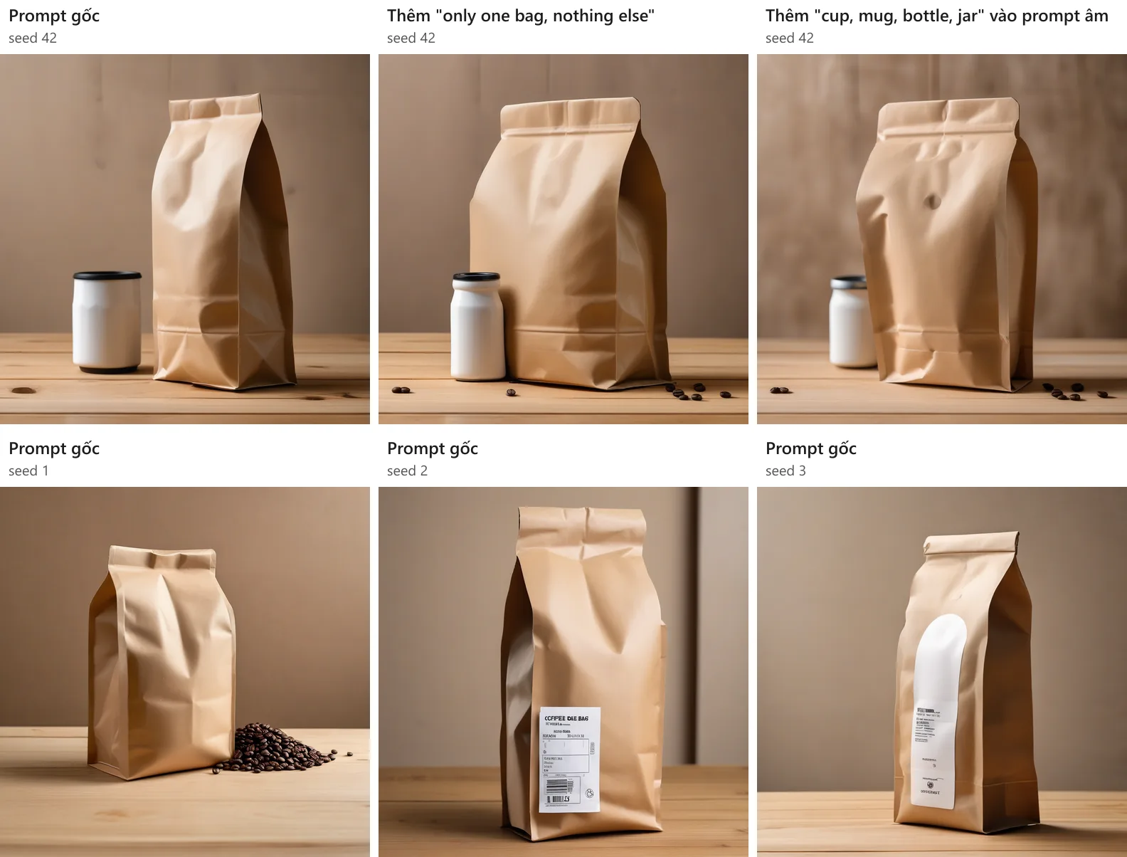 Sáu ảnh túi cà phê. Hàng trên cùng seed 42: prompt gốc, prompt thêm "only one bag, nothing else", và prompt âm thêm "cup, mug, bottle, jar"; cả ba ảnh vẫn có lọ trắng cạnh túi. Hàng dưới là prompt gốc với seed 1, 2, 3: không ảnh nào có lọ; seed 1 có đống hạt cà phê, seed 2 và 3 có nhãn in chữ vô nghĩa.