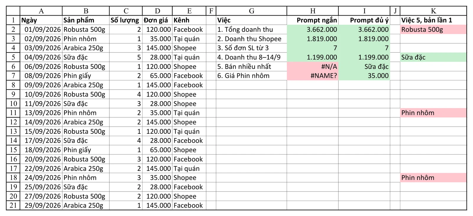 Bảng tính Excel xuất thẳng từ Excel trên máy kiểm. Cột A đến E là 20 dòng bán hàng của quán cà phê giả lập. Cột H là kết quả công thức từ prompt một câu, lần 1: việc 1 đến 4 đúng (3.662.000, 1.819.000, 7, 1.199.000), việc 5 dùng phương án Ctrl+Shift+Enter nhưng nhấn Enter thường nên báo #N/A, việc 6 dùng XLOOKUP nên báo #NAME?. Cột I là prompt đủ ý dặn dấu chấm phẩy, lần 2: đúng cả 6, việc 5 ra Sữa đặc, việc 6 ra 35.000. Cột K là cùng một công thức việc 5 của lần 1 đặt ở bốn dòng: dòng 2 ra Robusta 500g, dòng 5 ra Sữa đặc, dòng 11 và 18 ra Phin nhôm. Ô xanh là đúng đáp án, ô đỏ là sai.