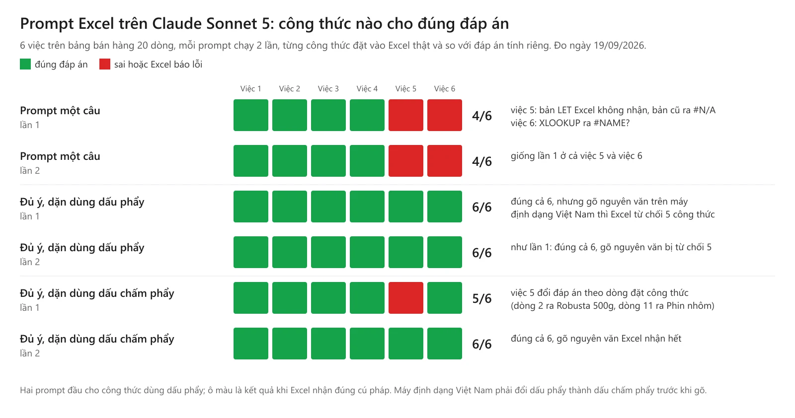 Biểu đồ số công thức đúng đáp án trên 6 việc, mỗi prompt chạy 2 lần trên Claude Sonnet 5. Prompt một câu: 4 trên 6 ở cả hai lần, sai việc 5 và việc 6. Prompt đủ ý dặn dấu phẩy: 6 trên 6 ở cả hai lần, nhưng gõ nguyên văn trên máy định dạng Việt Nam thì Excel từ chối 5 công thức. Prompt đủ ý dặn dấu chấm phẩy: lần 1 được 5 trên 6 vì việc 5 đổi đáp án theo dòng, lần 2 được 6 trên 6.