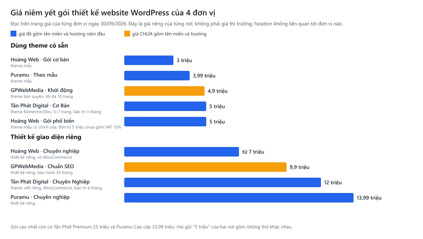 Biểu đồ giá niêm yết gói thiết kế website WordPress của 4 đơn vị, đọc ngày 30/09/2026. Nhóm dùng theme có sẵn: Hoàng Web gói cơ bản 3 triệu, Puramu theo mẫu 3,99 triệu, GPWebMedia Khởi động 4,9 triệu chưa gồm tên miền và hosting, Tân Phát Digital Cơ Bản 5 triệu, Hoàng Web gói phổ biến 5 triệu. Nhóm thiết kế giao diện riêng: Hoàng Web Chuyên nghiệp từ 7 triệu, GPWebMedia Chuẩn SEO 9,9 triệu chưa gồm tên miền và hosting, Tân Phát Digital Chuyên Nghiệp 12 triệu, Puramu Chuyên nghiệp 13,99 triệu. Các gói còn lại đã gồm tên miền và hosting năm đầu.