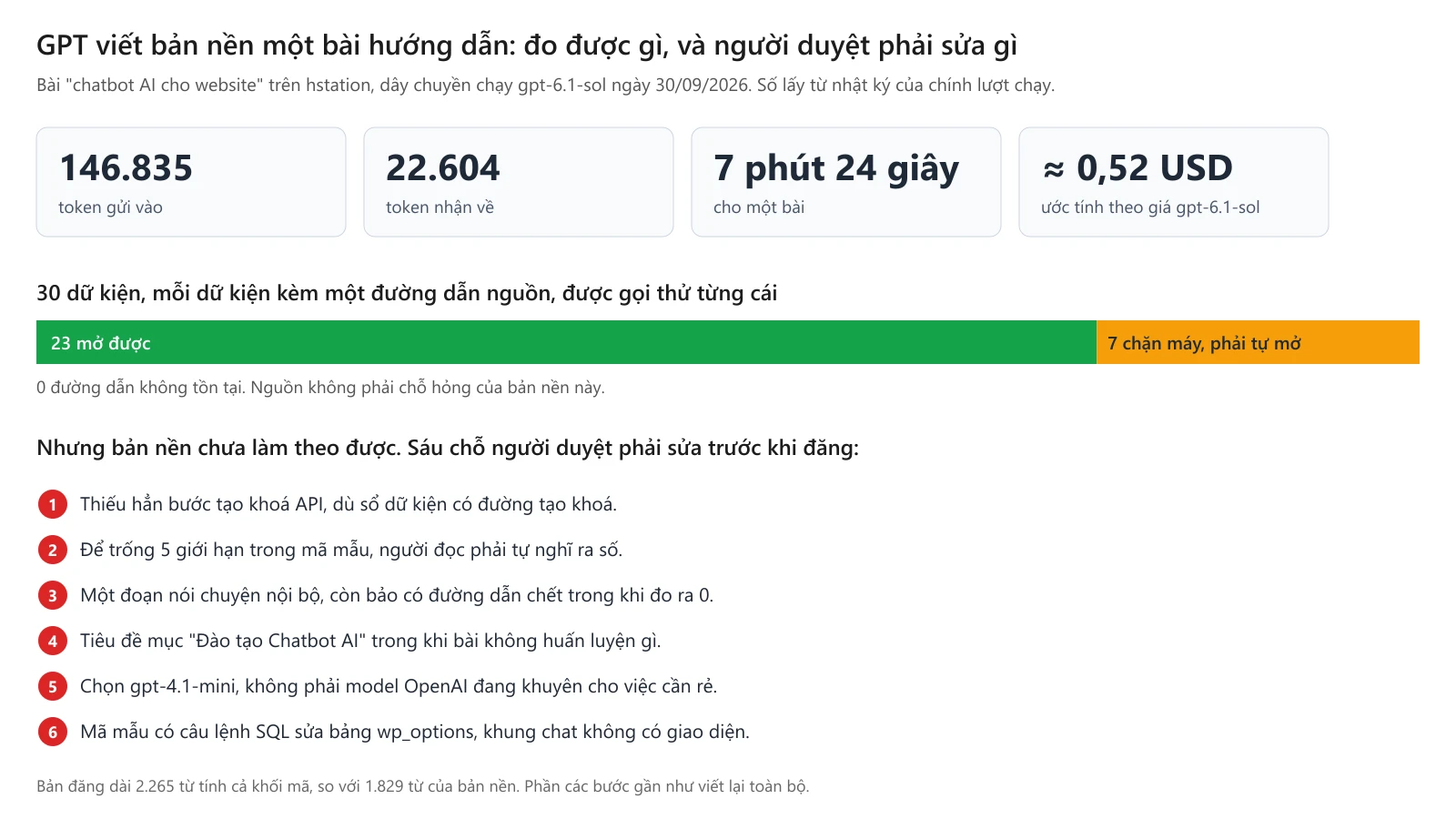 Biểu đồ số đo của lượt GPT viết bản nền bài chatbot AI cho website: 146.835 token gửi vào, 22.604 token nhận về, 7 phút 24 giây, khoảng 0,52 USD; 30 dữ kiện có nguồn, trong đó 23 mở được và 7 chặn máy, 0 đường dẫn không tồn tại; và danh sách sáu chỗ người duyệt phải sửa: thiếu bước tạo khoá API, để trống 5 giới hạn trong mã mẫu, một đoạn nói chuyện nội bộ, tiêu đề mục gây hiểu sai, chọn model không phải loại OpenAI khuyên cho việc cần rẻ, và mã mẫu quá phức tạp.