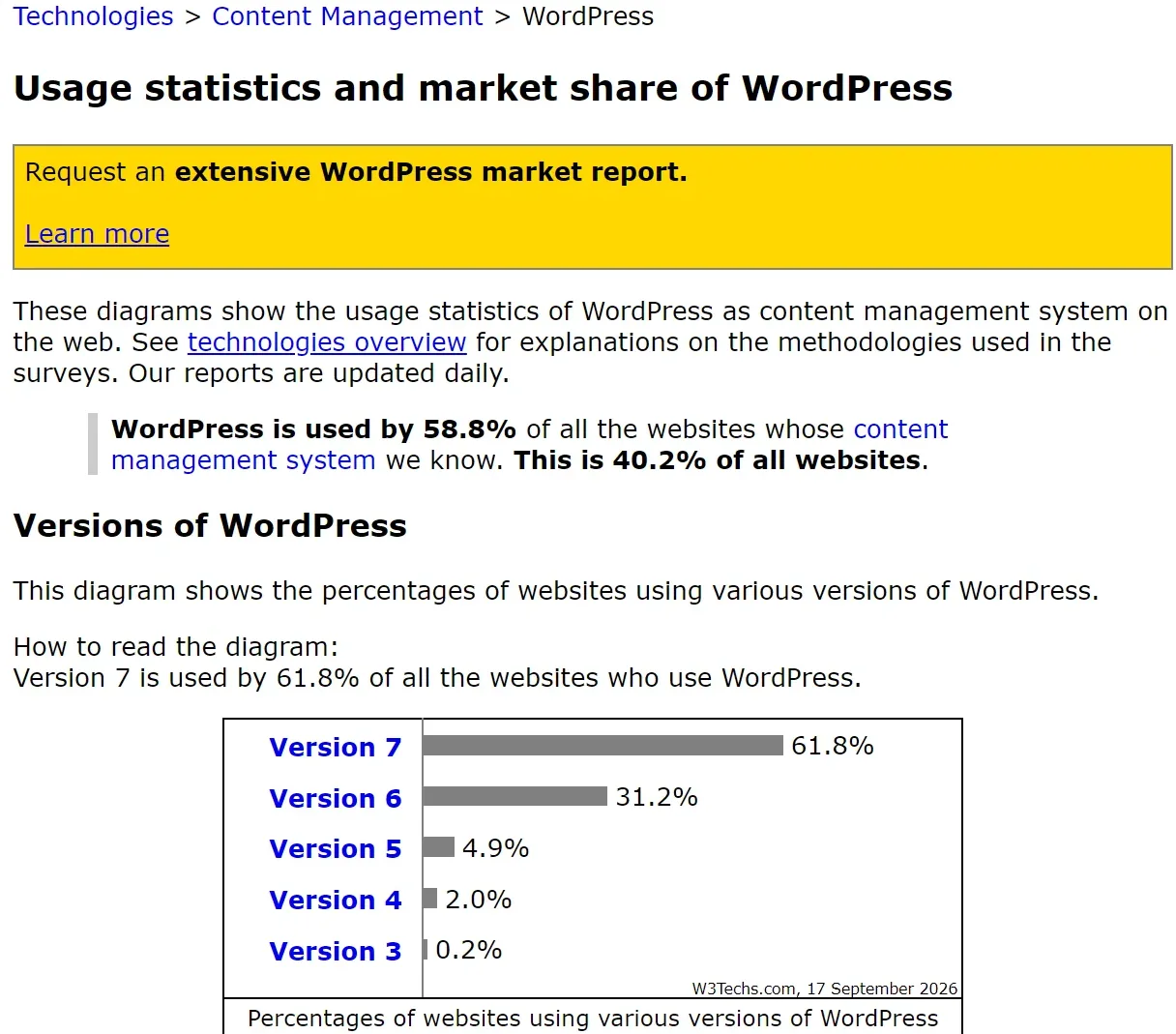 Trang thống kê WordPress trên W3Techs: dòng WordPress is used by 58.8% of all the websites whose content management system we know. This is 40.2% of all websites. Bên dưới là biểu đồ phiên bản: Version 7 61,8%, Version 6 31,2%, Version 5 4,9%, Version 4 2,0%, Version 3 0,2%, ghi W3Techs.com, 17 September 2026.