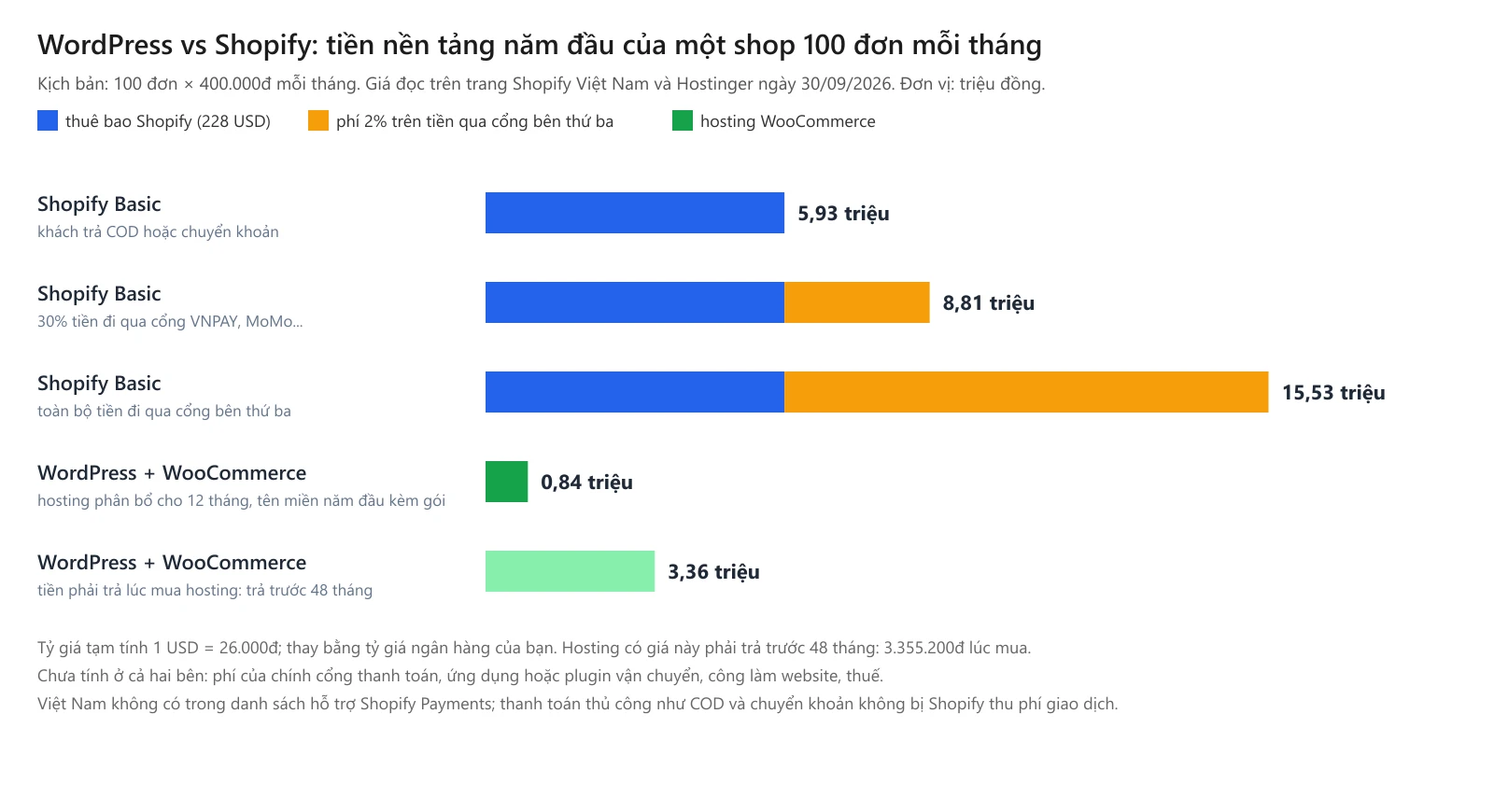 Biểu đồ tiền nền tảng năm đầu của một shop 100 đơn mỗi tháng, mỗi đơn 400.000đ. Shopify Basic trả theo năm: 5,93 triệu nếu khách trả COD hoặc chuyển khoản, 8,81 triệu nếu 30% tiền đi qua cổng VNPAY, MoMo, 15,53 triệu nếu toàn bộ tiền đi qua cổng bên thứ ba. WordPress kèm WooCommerce: hosting phân bổ cho 12 tháng 0,84 triệu, nhưng tiền phải trả lúc mua hosting là 3,36 triệu vì trả trước 48 tháng. Tỷ giá tạm tính 1 USD bằng 26.000đ.