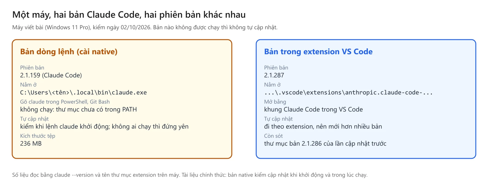 Hai bản Claude Code trên cùng máy viết bài, kiểm ngày 02/10/2026. Bản dòng lệnh cài native: phiên bản 2.1.159, nằm ở thư mục .local\bin của tài khoản Windows, gõ claude trong PowerShell hay Git Bash không chạy vì thư mục chưa có trong PATH, chỉ kiểm cập nhật khi lệnh claude khởi động nên không ai chạy thì đứng yên, tệp nặng 236 MB. Bản trong extension VS Code: phiên bản 2.1.287, nằm trong thư mục extension, mở bằng khung Claude Code trong VS Code, cập nhật theo extension nên mới hơn nhiều bản, còn sót thư mục bản 2.1.286 của lần cập nhật trước.